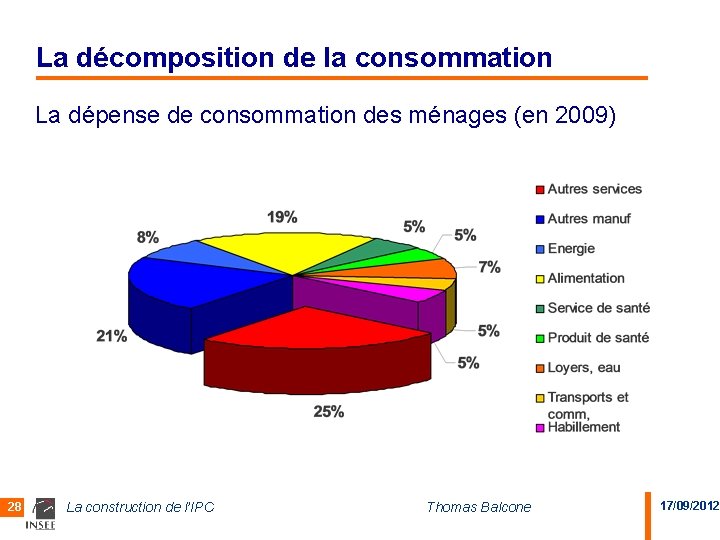 La décomposition de la consommation La dépense de consommation des ménages (en 2009) 28