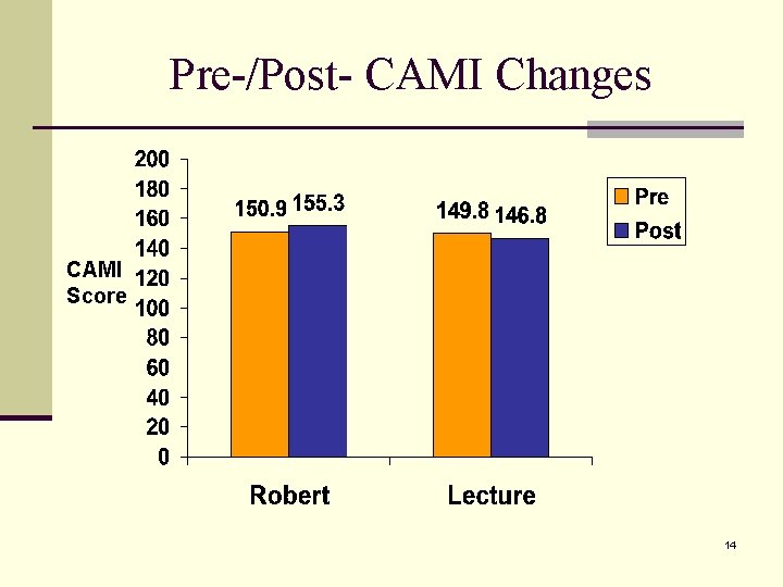 Pre-/Post- CAMI Changes CAMI Score S i ( 14 