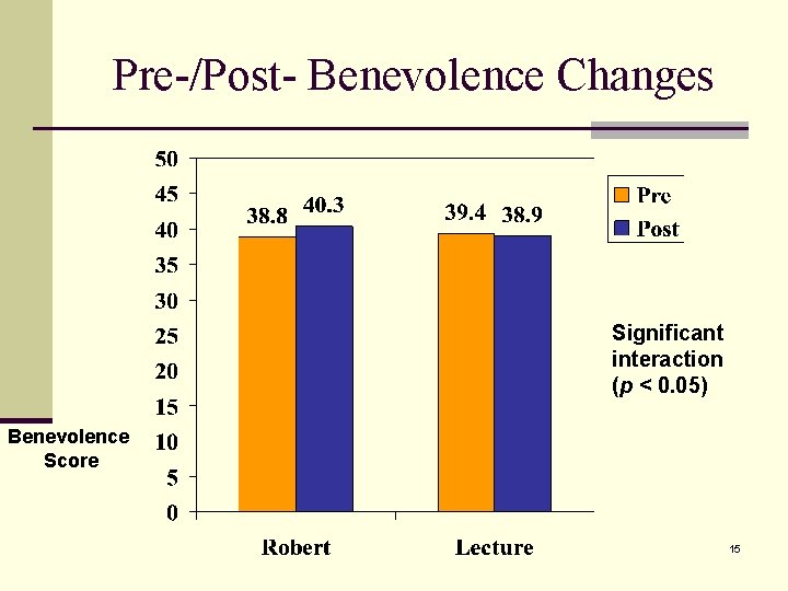 Pre-/Post- Benevolence Changes Significant interaction (p < 0. 05) Benevolence Score 15 