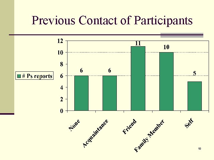 Previous Contact of Participants 18 