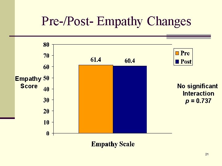 Pre-/Post- Empathy Changes Empathy Score No significant Interaction p = 0. 737 21 