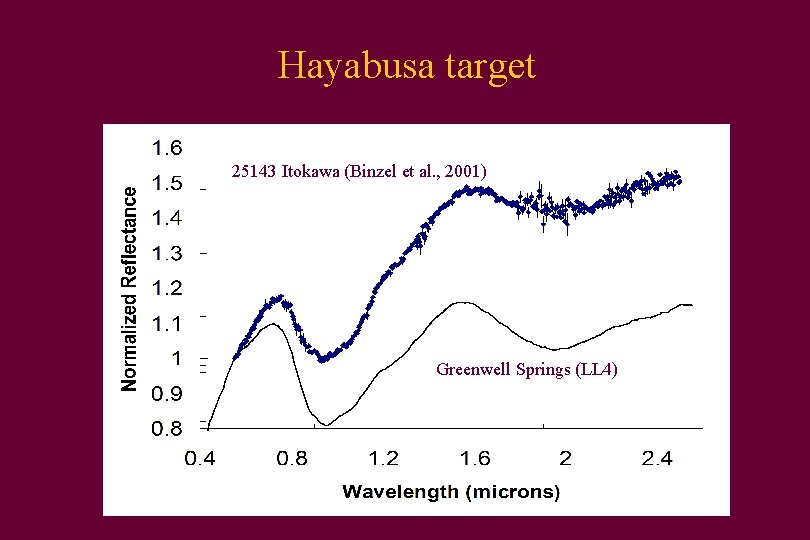 Hayabusa target 25143 Itokawa (Binzel et al. , 2001) Greenwell Springs (LL 4) 