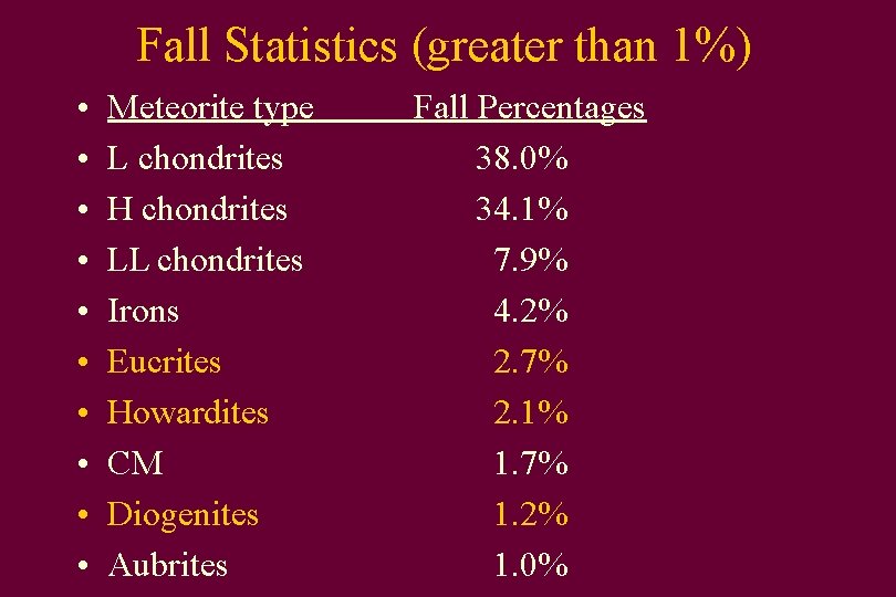 Fall Statistics (greater than 1%) • • • Meteorite type L chondrites H chondrites