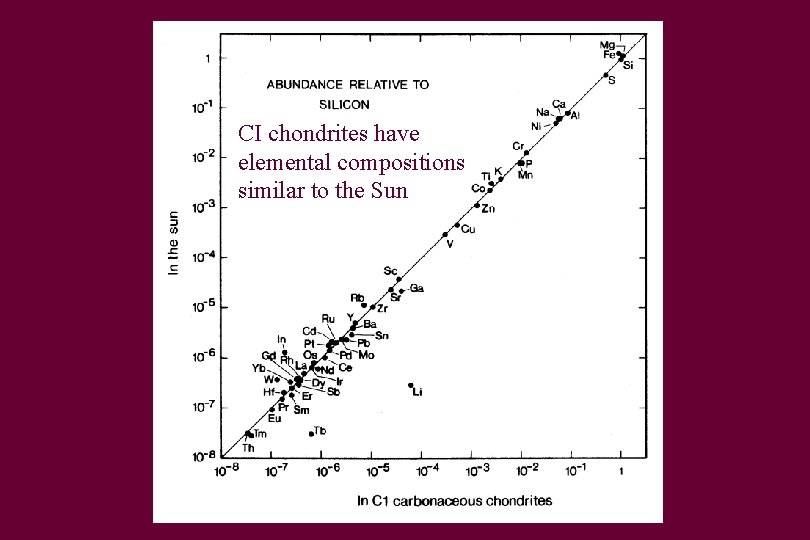 CI chondrites have elemental compositions similar to the Sun 