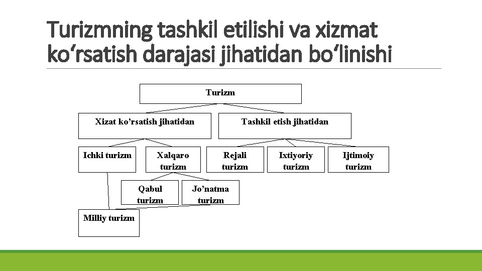 Turizmning tashkil etilishi va xizmat ko‘rsatish darajasi jihatidan bo‘linishi Turizm Xizat ko’rsatish jihatidan Ichki