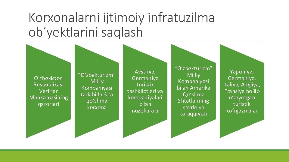 Korxonalarni ijtimoiy infratuzilma ob’yektlarini saqlash O‘zbekiston Respublikasi Vazirlar Mahkamasining qarorlari “O‘zbekturizm” Milliy Kompaniyasi tarkibida