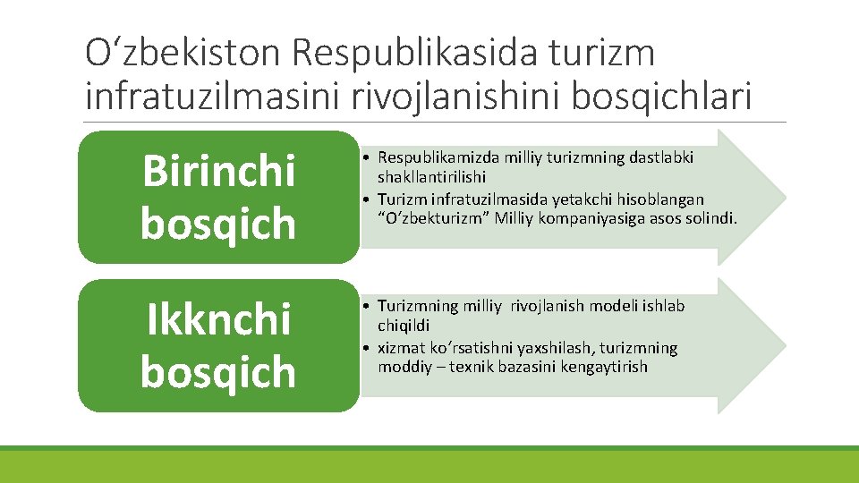 O‘zbekiston Respublikasida turizm infratuzilmasini rivojlanishini bosqichlari Birinchi bosqich • Respublikamizda milliy turizmning dastlabki shakllantirilishi