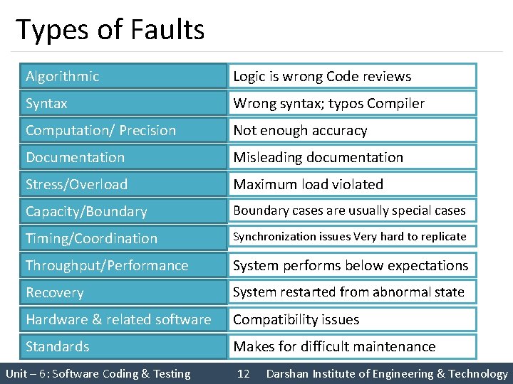 Types of Faults Algorithmic Logic is wrong Code reviews Syntax Wrong syntax; typos Compiler