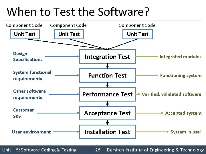 When to Test the Software? Component Code Unit Test Design Specifications System functional requirements