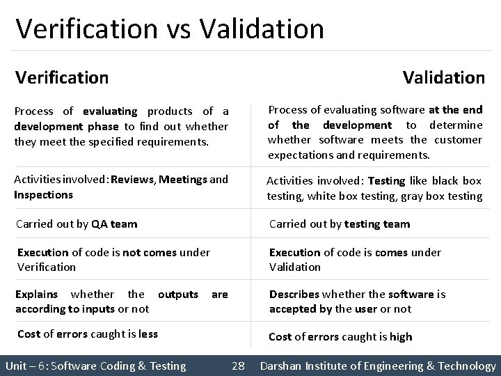 Verification vs Validation Verification Validation Process of evaluating products of a development phase to
