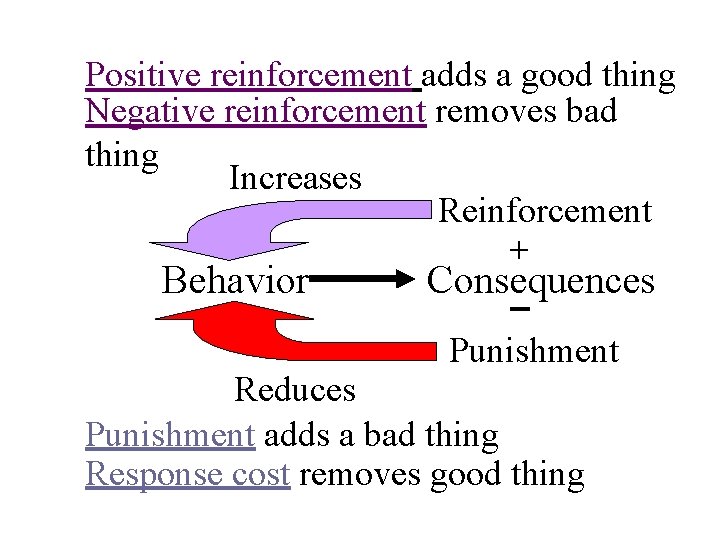 Positive reinforcement adds a good thing Negative reinforcement removes bad thing Increases Reinforcement +