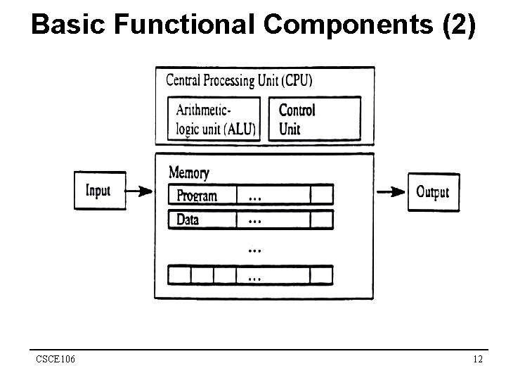 Basic Functional Components (2) CSCE 106 12 