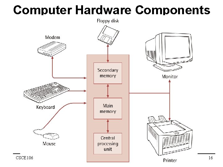 Computer Hardware Components CSCE 106 16 