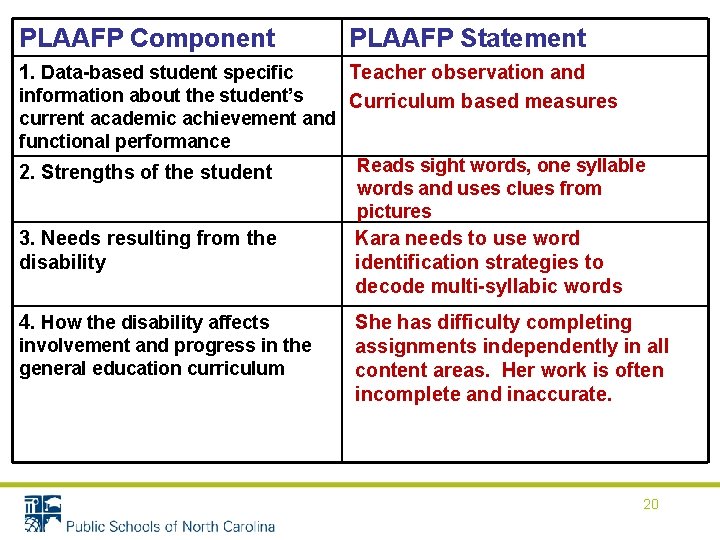 PLAAFP Component PLAAFP Statement 1. Data-based student specific Teacher observation and Curriculum based measures PLAAFP Component PLAAFP Statement 1. Data-based student specific Teacher observation and Curriculum based measures