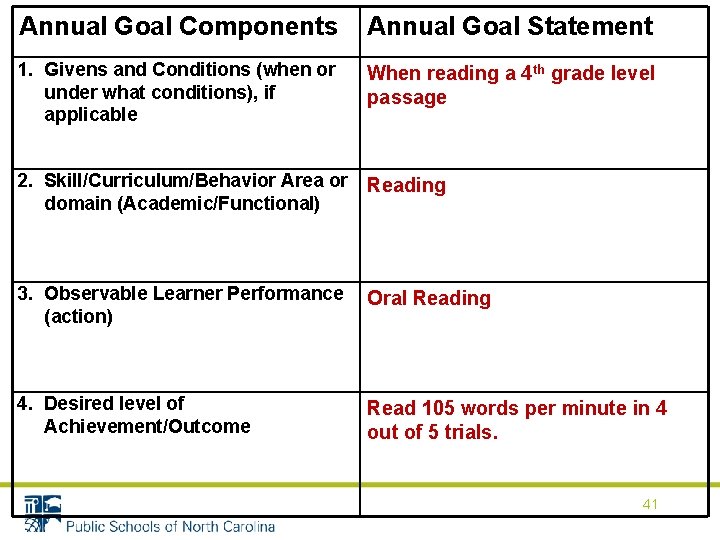 Annual Goal Components Annual Goal Statement 1. Givens and Conditions (when or under what Annual Goal Components Annual Goal Statement 1. Givens and Conditions (when or under what