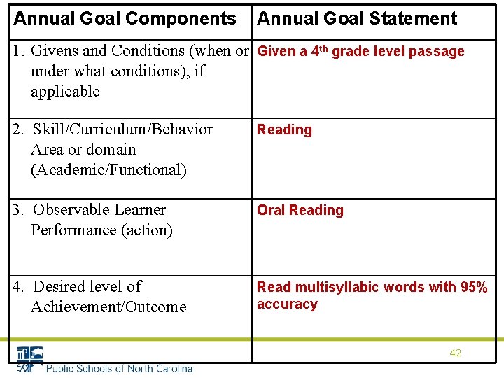 Annual Goal Components Annual Goal Statement 1. Givens and Conditions (when or Given a Annual Goal Components Annual Goal Statement 1. Givens and Conditions (when or Given a