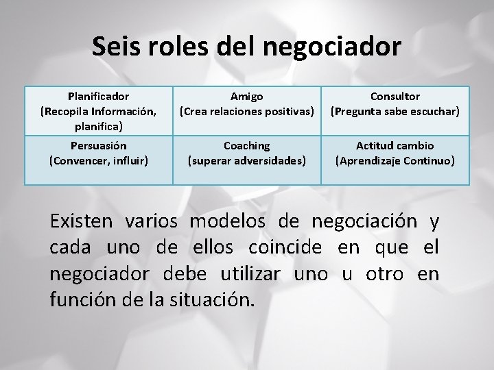 Seis roles del negociador Planificador (Recopila Información, planifica) Amigo (Crea relaciones positivas) Consultor (Pregunta