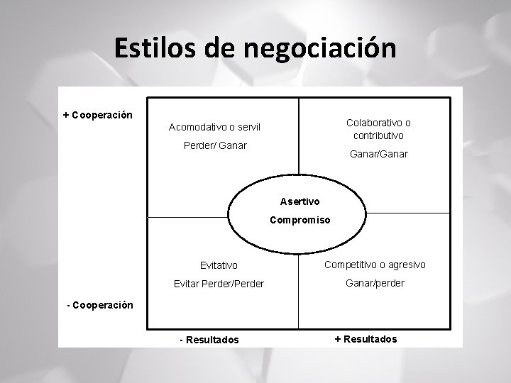 Estilos de negociación + Cooperación Colaborativo o contributivo Acomodativo o servil Perder/ Ganar/Ganar Asertivo