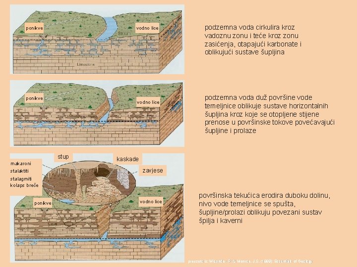 ponikve vodno lice stup makaroni stalaktiti podzemna voda cirkulira kroz vadoznu zonu i teće