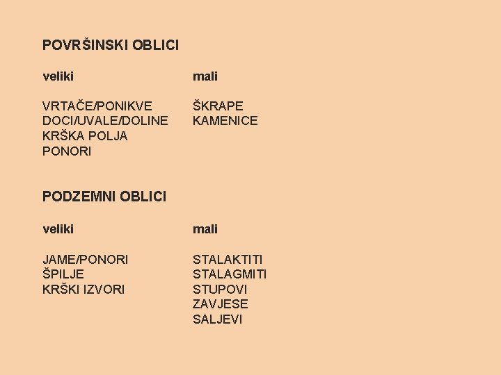 POVRŠINSKI OBLICI veliki mali VRTAČE/PONIKVE DOCI/UVALE/DOLINE KRŠKA POLJA PONORI ŠKRAPE KAMENICE PODZEMNI OBLICI veliki POVRŠINSKI OBLICI veliki mali VRTAČE/PONIKVE DOCI/UVALE/DOLINE KRŠKA POLJA PONORI ŠKRAPE KAMENICE PODZEMNI OBLICI veliki