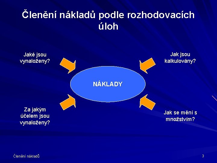 Členění nákladů podle rozhodovacích úloh Jak jsou kalkulovány? Jaké jsou vynaloženy? NÁKLADY Za jakým