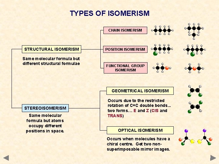 TYPES OF ISOMERISM CHAIN ISOMERISM STRUCTURAL ISOMERISM Same molecular formula but different structural formulae TYPES OF ISOMERISM CHAIN ISOMERISM STRUCTURAL ISOMERISM Same molecular formula but different structural formulae