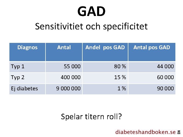 GAD Sensitivitiet och specificitet Diagnos Antal Andel pos GAD Antal pos GAD Typ 1