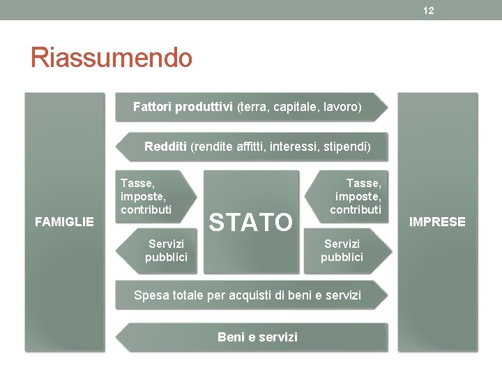 12 Riassumendo Fattori produttivi (terra, capitale, lavoro) Redditi (rendite affitti, interessi, stipendi) FAMIGLIE Tasse,