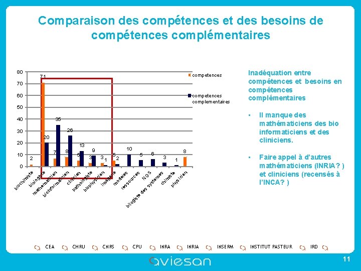 Comparaison des compétences et des besoins de compétences complémentaires 80 competences 71 70 60