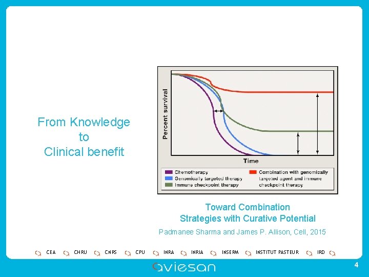 From Knowledge to Clinical benefit Toward Combination Strategies with Curative Potential Padmanee Sharma and