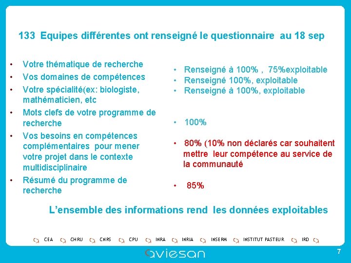 133 Equipes différentes ont renseigné le questionnaire au 18 sep • • • Votre