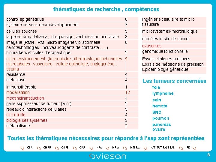 thématiques de recherche , compétences control épigénétique système nerveux neurodeveloppement 8 7 Ingénierie cellulaire