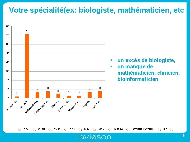 Votre spécialité(ex: biologiste, mathématicien, etc 80 71 70 60 50 • un excès de