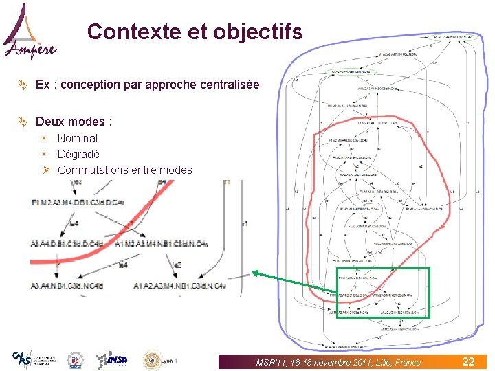 Contexte et objectifs Ä Ex : conception par approche centralisée Ä Deux modes :