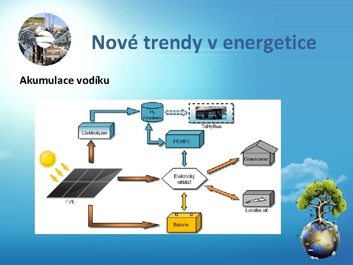 Nové trendy v energetice Akumulace vodíku 