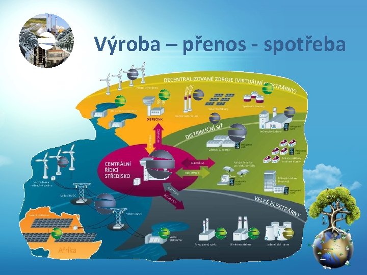 Výroba – přenos - spotřeba 