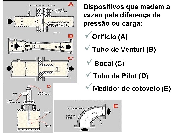Dispositivos que medem a vazão pela diferença de pressão ou carga: üOrifício (A) üTubo