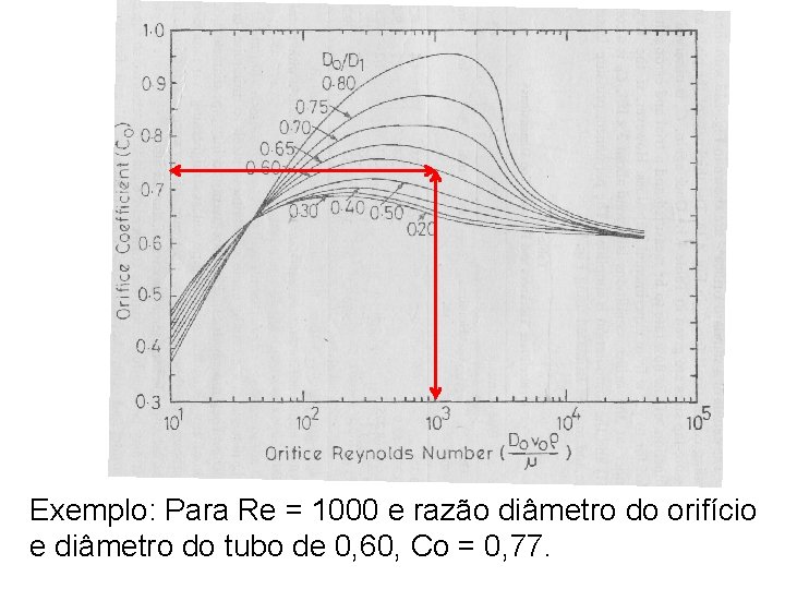 Exemplo: Para Re = 1000 e razão diâmetro do orifício e diâmetro do tubo