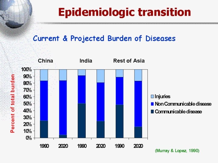 Epidemiologic transition Current & Projected Burden of Diseases China India Rest of Asia (Murray
