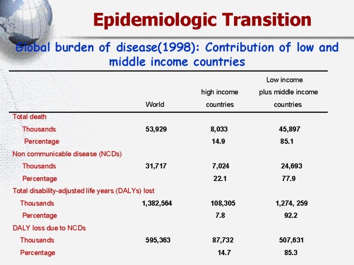 Epidemiologic Transition Global burden of disease(1998): Contribution of low and middle income countries Low