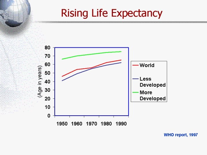 Rising Life Expectancy WHO report, 1997 