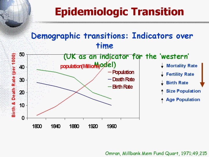 Epidemiologic Transition Demographic transitions: Indicators over time (UK as an indicator for the ‘western’