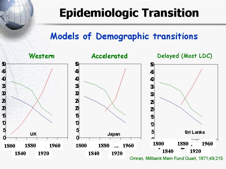 Epidemiologic Transition Models of Demographic transitions Western Accelerated UK 1880 1960 1800 1840 1920