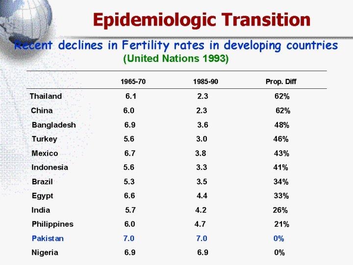 Epidemiologic Transition Recent declines in Fertility rates in developing countries (United Nations 1993) 1965