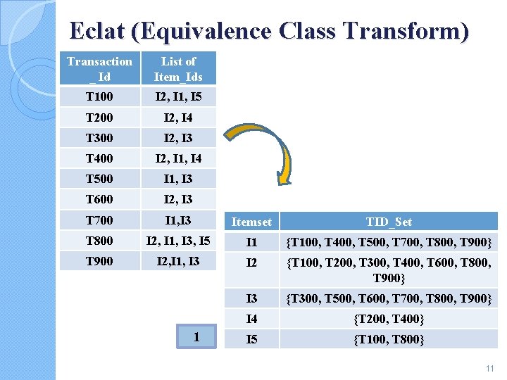 Eclat (Equivalence Class Transform) Transaction _ Id List of Item_Ids T 100 I 2,