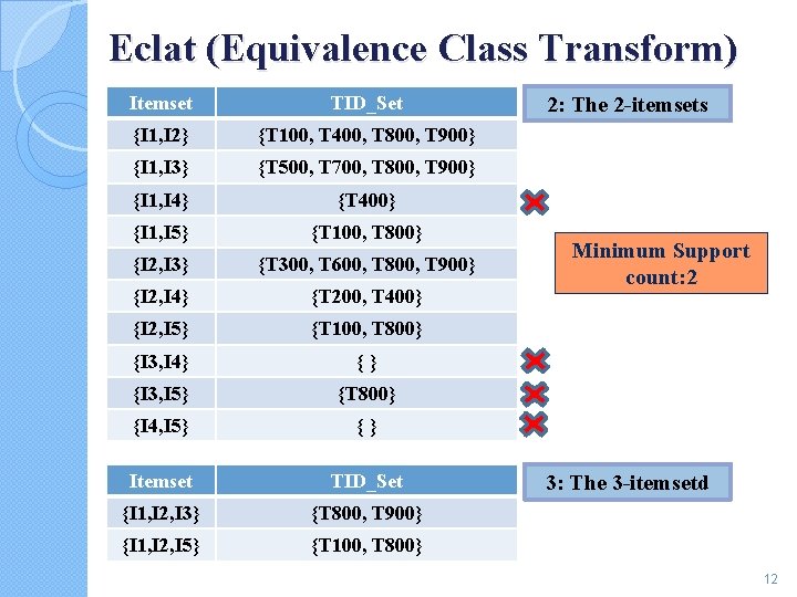 Eclat (Equivalence Class Transform) Itemset TID_Set {I 1, I 2} {T 100, T 400,