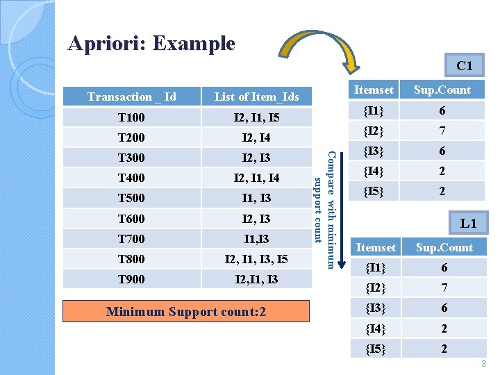 Apriori: Example C 1 List of Item_Ids T 100 I 2, I 1, I