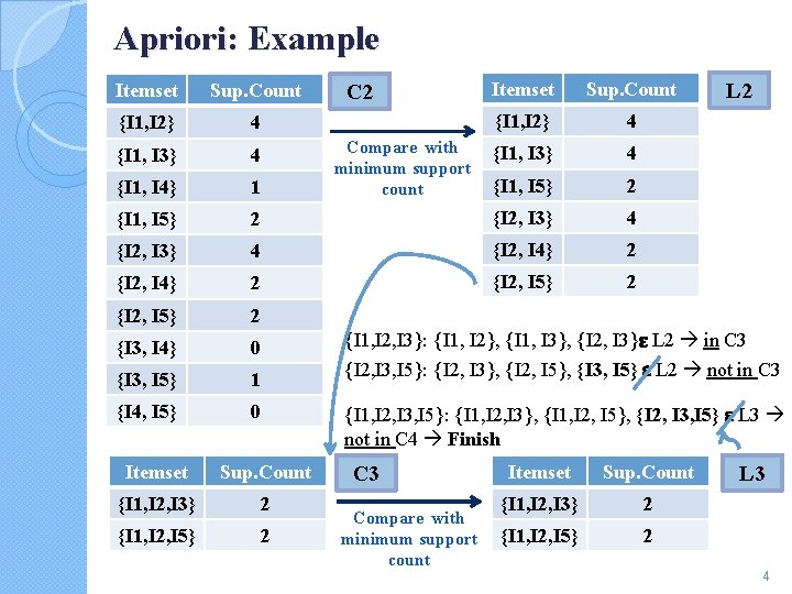 Apriori: Example Itemset Sup. Count {I 1, I 2} 4 {I 1, I 3}