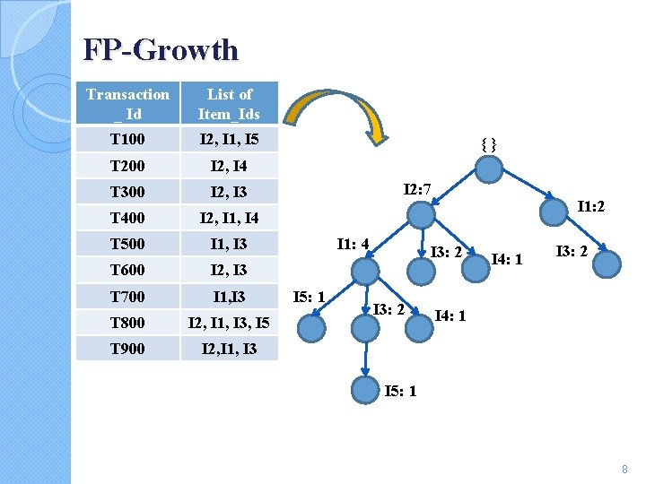 FP-Growth Transaction _ Id List of Item_Ids T 100 I 2, I 1, I