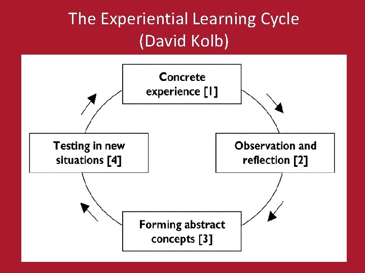 The Experiential Learning Cycle (David Kolb) 